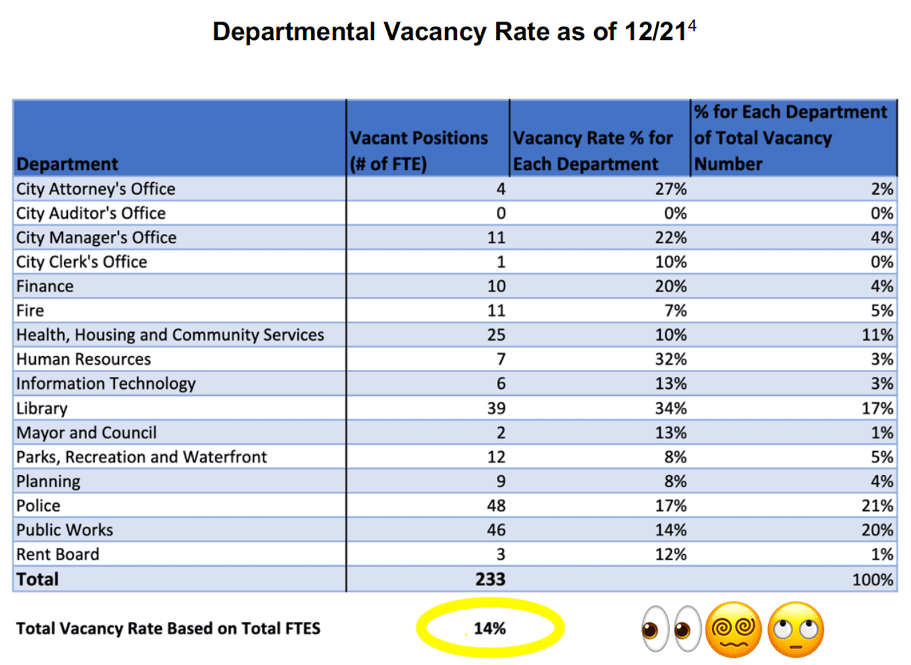 City execs enjoy windfall raises 🤑, workers & community suffer under vacancy + inflation crises